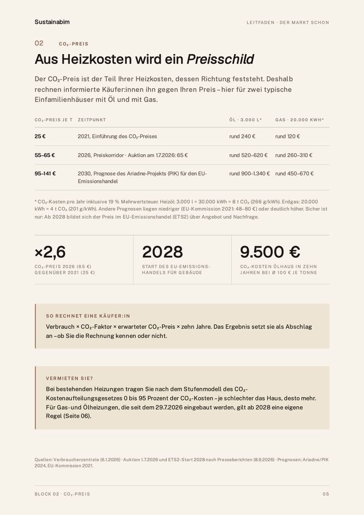 Seite 5 des Leitfadens: Tabelle der CO₂-Preise je Tonne für 2021, 2026 und 2030 mit den jährlichen CO₂-Kosten für ein Ölhaus und ein Gashaus