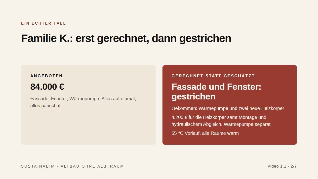 Folie aus Video 1.1: Familie K. – Angebot über 84.000 Euro für Fassade, Fenster und Wärmepumpe; Fassade und Fenster gestrichen, zwei Heizkörper samt Montage und hydraulischem Abgleich für 4.200 Euro, Wärmepumpe separat.