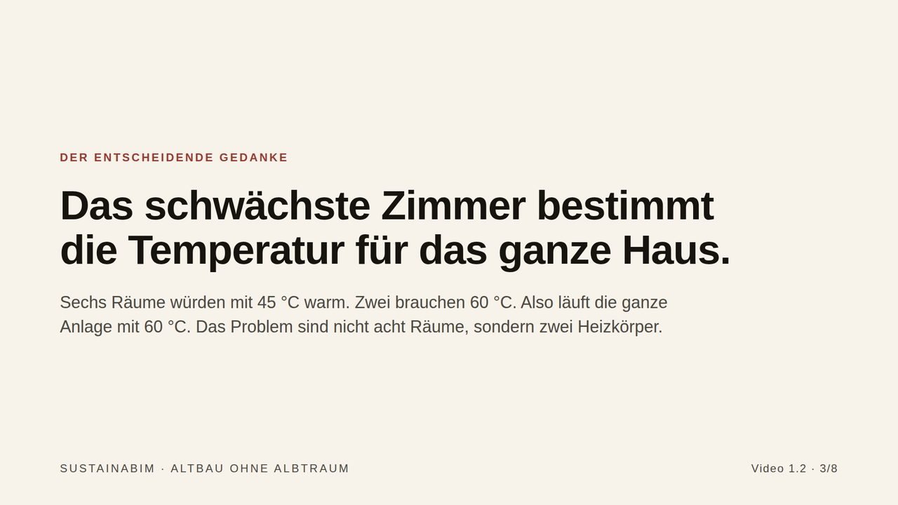 Folie aus Video 1.2: Das schwächste Zimmer bestimmt die Temperatur für das ganze Haus. Sechs Räume würden mit 45 °C warm, zwei brauchen 60 °C — das Problem sind zwei Heizkörper.