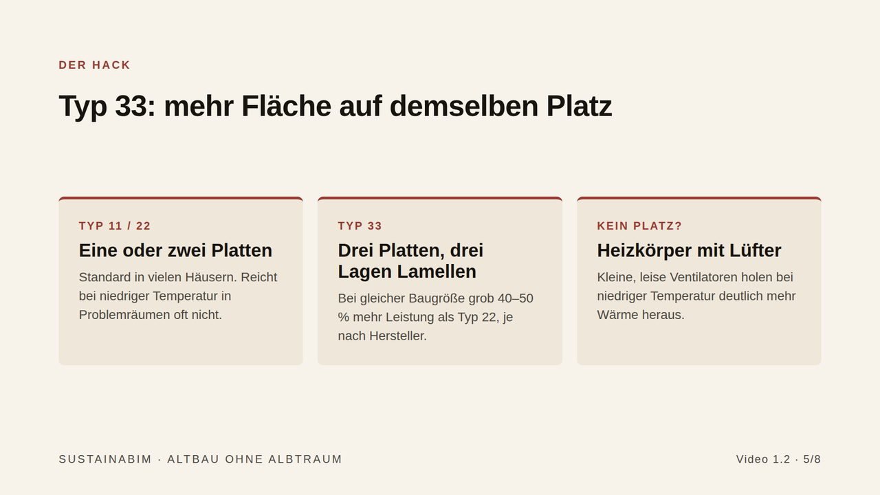 Folie aus Video 1.2: Heizkörper Typ 11 und 22, Typ 33 mit drei Platten und Heizkörper mit Lüfter im Vergleich.