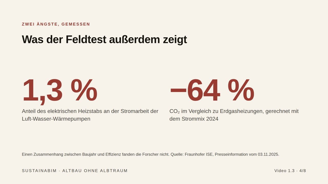 Folie aus Video 1.3: 1,3 Prozent Anteil des Heizstabs an der Stromarbeit, minus 64 Prozent CO2 gegenüber Erdgasheizungen. Quelle: Fraunhofer ISE.