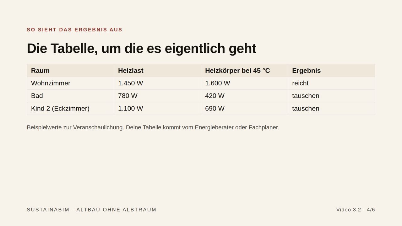 Folie aus Video 3.2: Tabelle mit Raum, Heizlast, Heizkörperleistung bei 45 °C und dem Ergebnis reicht oder tauschen, mit Beispielwerten.