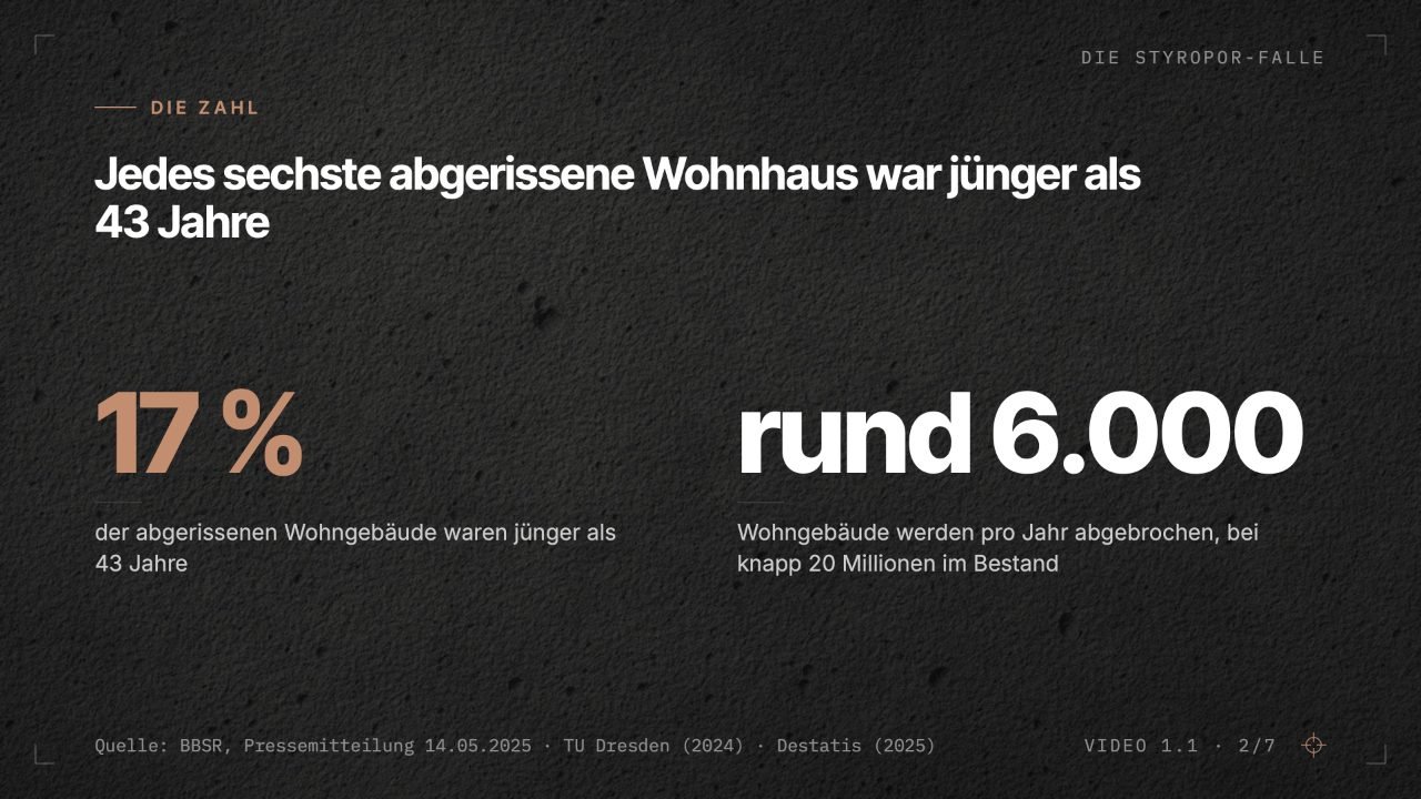 Folie aus Video 1.1: Jedes sechste abgerissene Wohnhaus war jünger als 43 Jahre — 17 Prozent der abgerissenen Wohngebäude; rund 6.000 Wohngebäude werden pro Jahr abgebrochen, bei knapp 20 Millionen im Bestand. Quelle: BBSR, TU Dresden, Destatis.