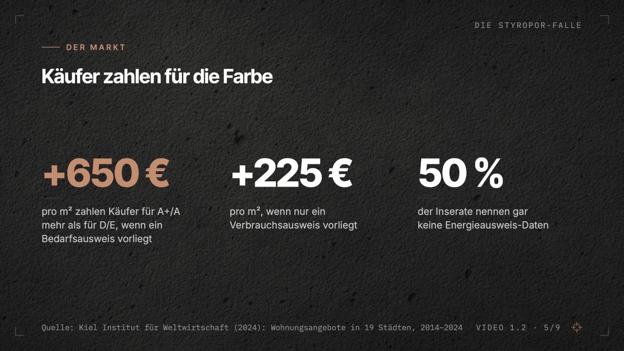 Folie aus Video 1.2 mit dem Titel „Käufer zahlen für die Farbe“: plus 650 Euro pro Quadratmeter für die Klassen A+ und A gegenüber D und E bei Bedarfsausweis, plus 225 Euro bei Verbrauchsausweis; 50 Prozent der Inserate nennen keine Energieausweis-Daten. Quelle: Kiel Institut für Weltwirtschaft 2024.