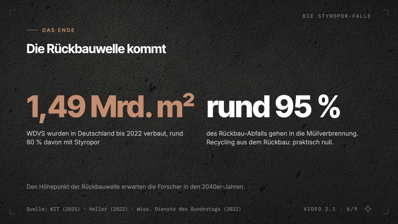 Folie aus Video 2.1, die Rückbauwelle kommt: 1,49 Milliarden Quadratmeter Wärmedämmverbundsystem bis 2022 in Deutschland verbaut, rund 80 Prozent mit Styropor; rund 95 Prozent des Rückbau-Abfalls gehen in die Müllverbrennung; Höhepunkt in den 2040er-Jahren. Quelle: KIT 2025.