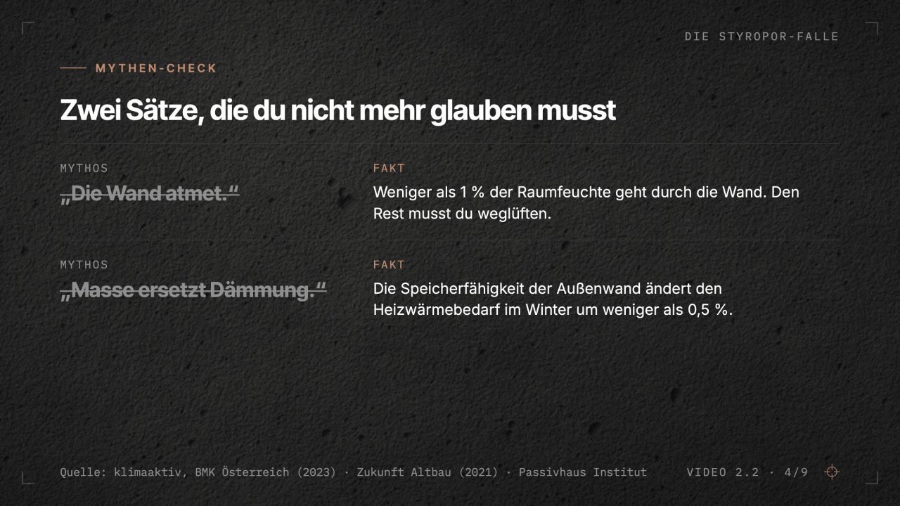 Folie aus Video 2.2, Mythen-Check: „Die Wand atmet“ — weniger als 1 Prozent der Raumfeuchte geht durch die Wand. „Masse ersetzt Dämmung“ — die Speicherfähigkeit der Außenwand ändert den Heizwärmebedarf im Winter um weniger als 0,5 Prozent.
