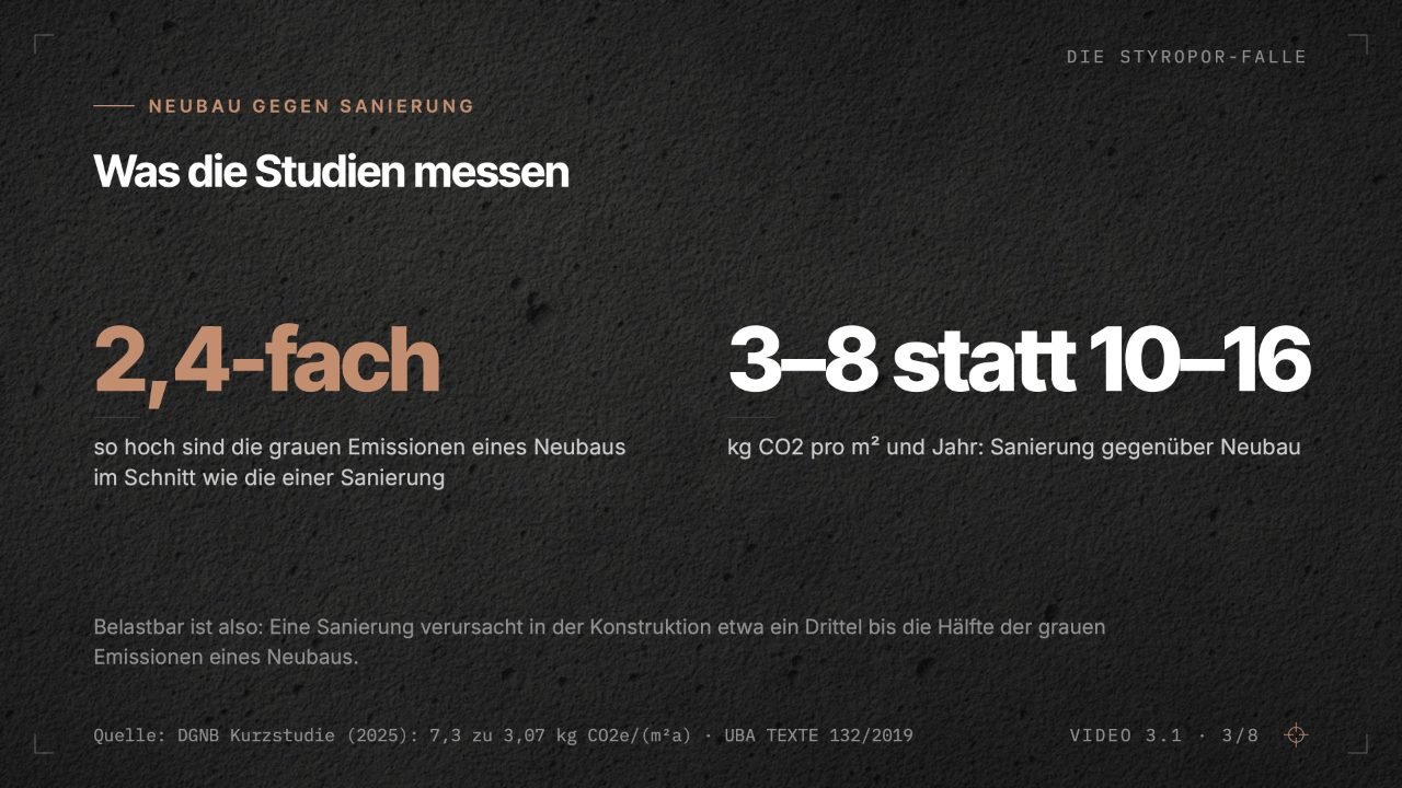 Folie aus Video 3.1: Die grauen Emissionen eines Neubaus sind im Schnitt 2,4-fach so hoch wie die einer Sanierung — 3 bis 8 statt 10 bis 16 Kilogramm CO2 pro Quadratmeter und Jahr; belastbar ist: Eine Sanierung verursacht in der Konstruktion etwa ein Drittel bis die Hälfte der grauen Emissionen eines Neubaus. Quelle: DGNB 2025, UBA 2019.