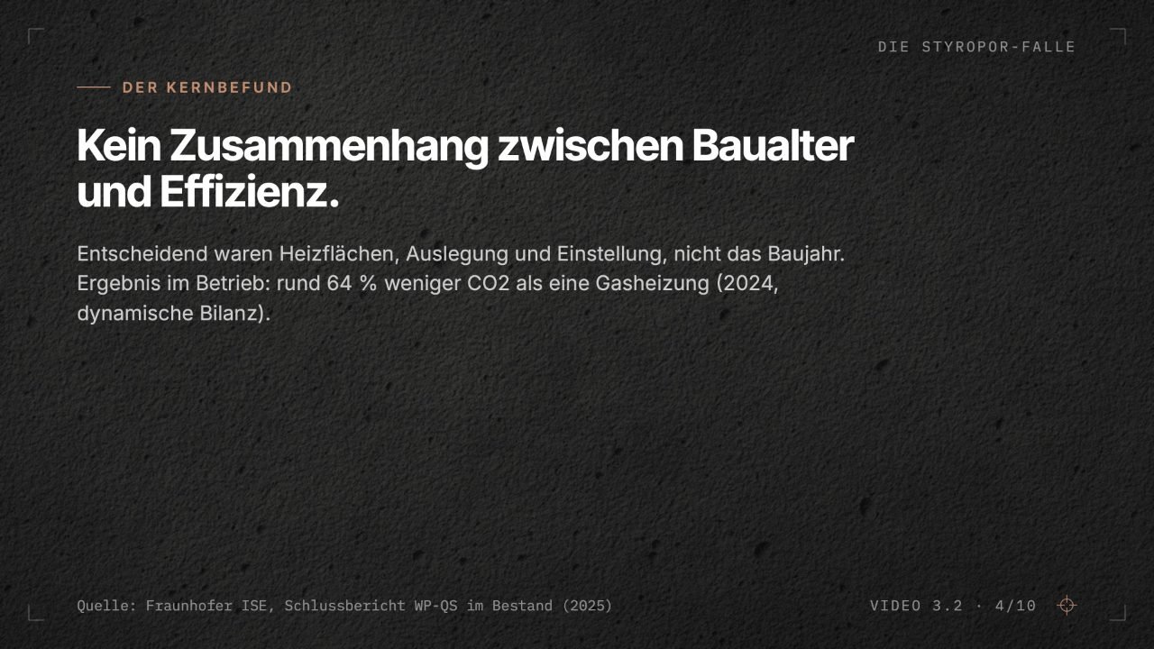 Folie aus Video 3.2: Kein Zusammenhang zwischen Baualter und Effizienz — entscheidend waren Heizflächen, Auslegung und Einstellung; im Betrieb rund 64 Prozent weniger CO2 als eine Gasheizung. Quelle: Fraunhofer ISE 2025.