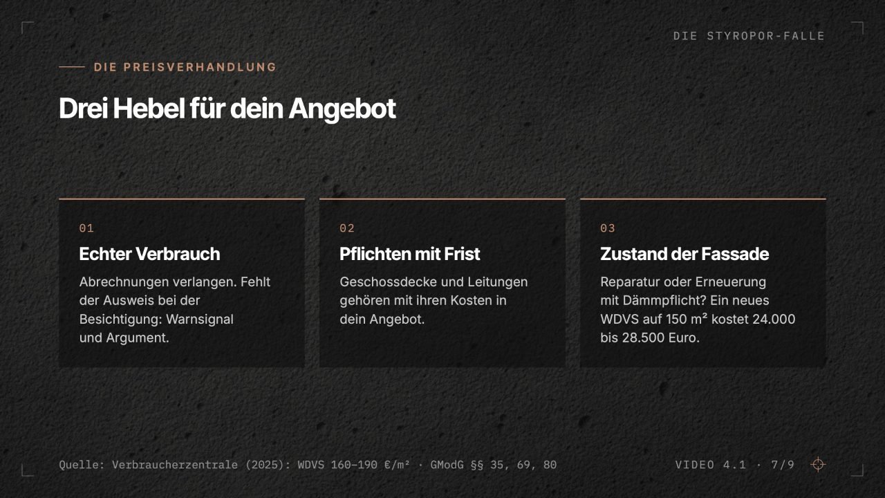 Folie aus Video 4.1, drei Hebel für die Preisverhandlung: echter Verbrauch, Pflichten mit Frist und Zustand der Fassade; ein neues Wärmedämmverbundsystem auf 150 Quadratmetern kostet 24.000 bis 28.500 Euro. Quelle: Verbraucherzentrale 2025, 160 bis 190 Euro pro Quadratmeter.