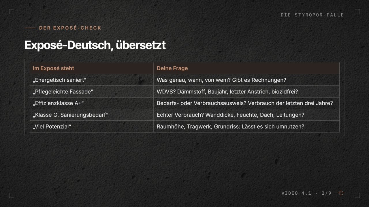 Folie aus Video 4.1, Exposé-Deutsch übersetzt: „Energetisch saniert“, „Pflegeleichte Fassade“, „Effizienzklasse A+“, „Klasse G, Sanierungsbedarf“ und „Viel Potenzial“, jeweils mit der passenden Prüffrage.